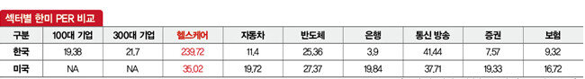 (2020/06/15 일 기준, 자료 출처 KRX, 미 Fidelity) 
주 : 통계를 낸 두 기관 모두 ‘헬스케어’라는 용어를 쓰므로 표에서는 그대로 따랐다. 