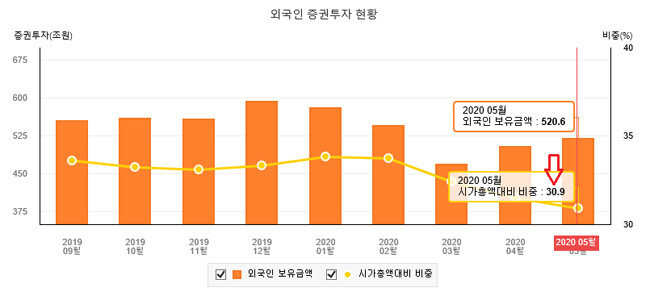 외국인 증권투자 현황. [자료출처: 통계청 e-나라지표]