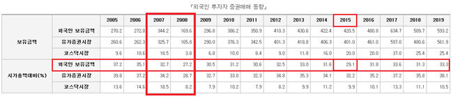 외국인 투자자 증권 매매 연도별 동향. [자료출처: 통계청 e-나라지표]