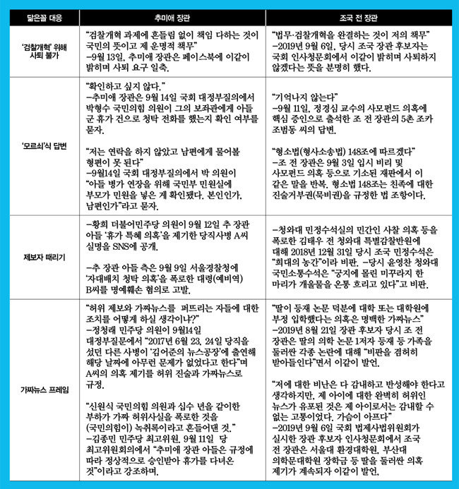 추미애 법무부 장관과 조국 전 장관 측 닮은꼴 대응 비교표.