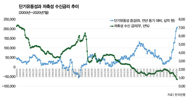 단기유동성은 당장 현금화가 가능한 통화의 양을, 저축성수신금리는 은행권의 정기 예·적금 가중평균금리를 뜻한다.  [출처 | 한국은행]