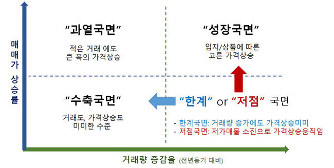 거래량으로 보는 주택시장의 사이클.