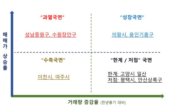 ‘거래량-가격’ 매트릭스가 말해주는 경기도 주요지역의 사이클. 