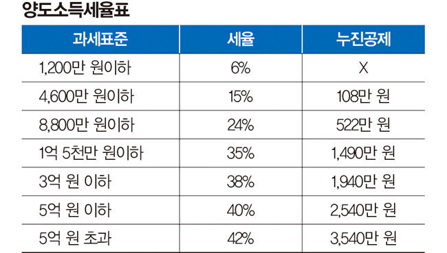 과세구간별 양도소득세율. [자료 제공 국토교통부]