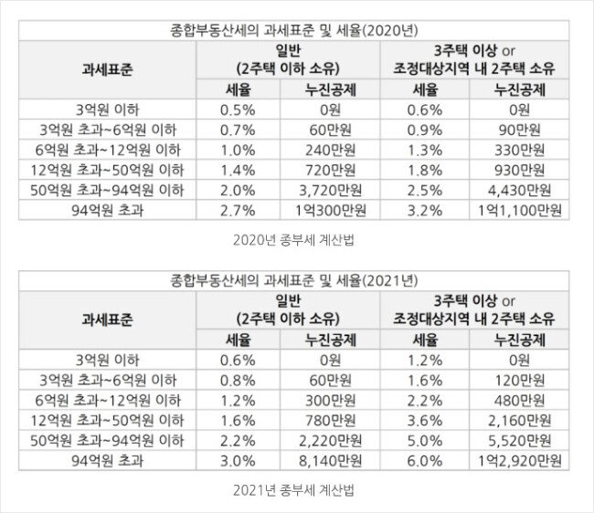 2020년과 2021년 주택 종합부동산세 과세표준 및 세율 비교. [자료 국토교통부 제공]