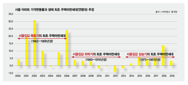 [그래프 1] 2019년 주거실태 조사에 따르면 생애최초로 주택을 마련한 중상위 가구의 평균연령이 35~39세로 나타났다.