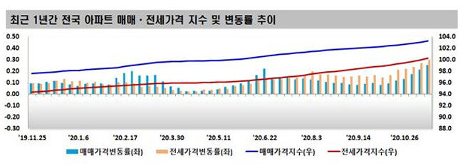 최근 1년간 아파트 매매 및 전세 가격 추이. [한국감정원]