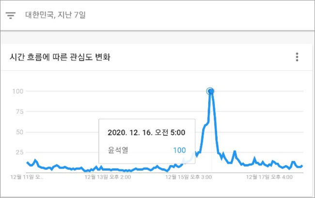 구글 트렌드 관심도 변화.