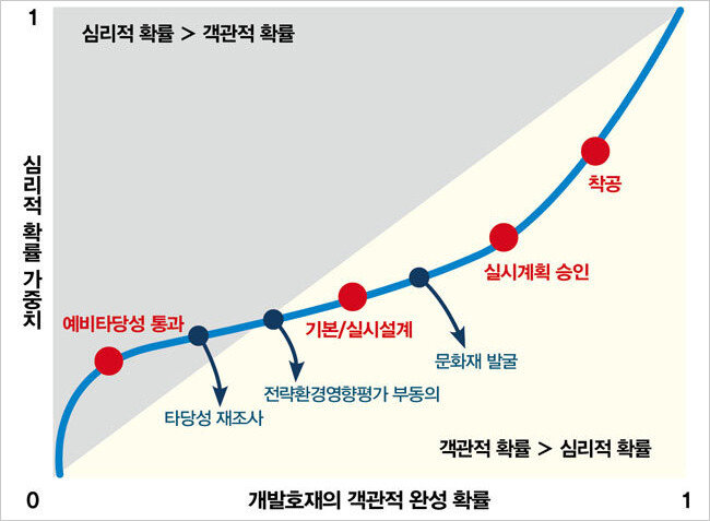 철도 개발 단계에 따른 심리적 확률 가중치의 변화. 