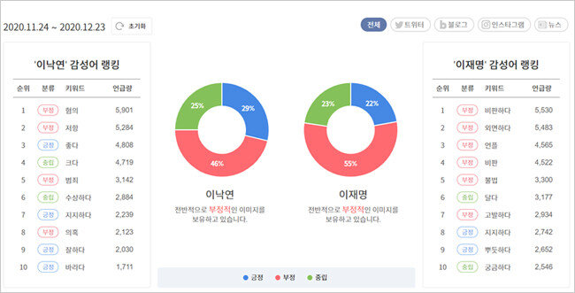 썸트렌드(Sometrend, https://some.co.kr/analysis/compare, 검색일 12월 24일)