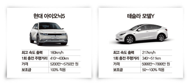 현대자동차 아이오닉5(왼쪽). 
아이오닉5와 비슷한 사양의 테슬라 모델Y. 