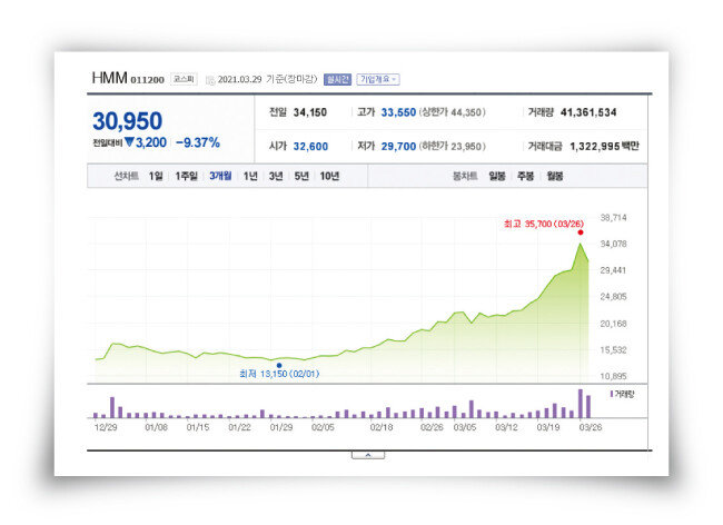 HMM 주가 차트 [네이버금융 캡처]