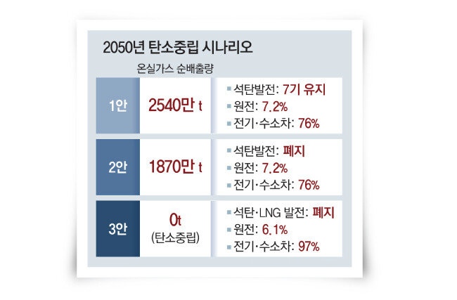[자료 | 2050 탄소중립위원회]