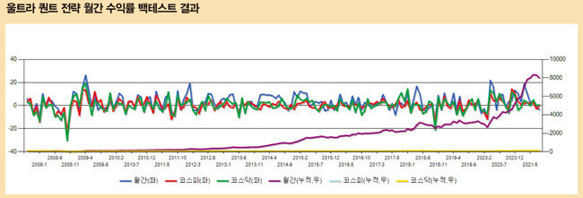 자료 | 강환국