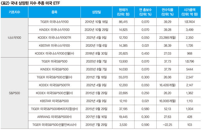 주 | 12월 8일 종가 기준 자료 | 에프앤가이드