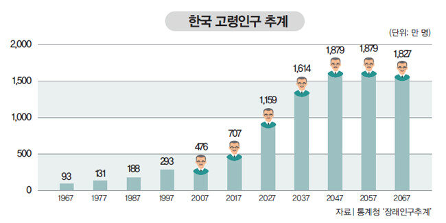 주 | 65세 이상 고령인구는 2017년 707만 명, 2025년 1,000만 명이 넘고, 2050년 1,901만 명까지 증가 후 감소할 전망.
고령인구 구성비는 2017년 13.8%에서 빠르게 증가해 2025년 20%, 2036년 30%, 2051년 40% 초과할 전망. 