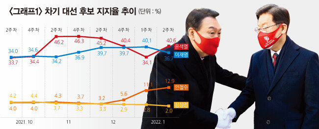 더불어민주당 이재명 대선 후보(오른쪽)와 국민의힘 윤석열 대선 후보. [자료 | 리얼미터, 동아DB]