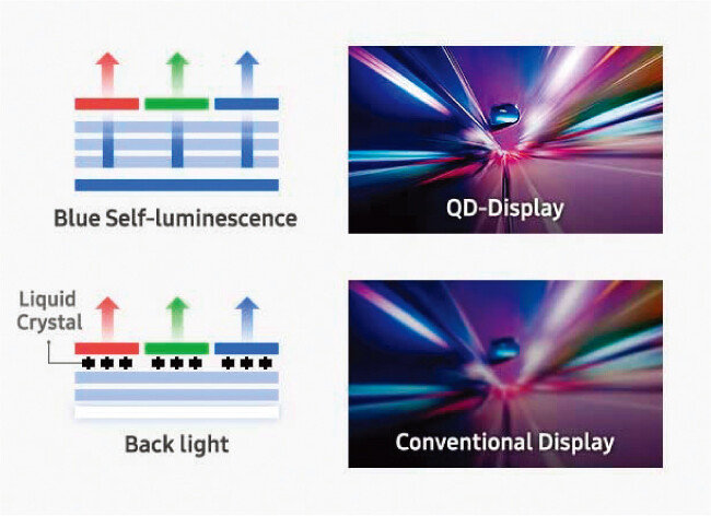 기존 방식에 비해 더 선명한 화질과 색상이 기대되는 QD-OLED. [사진 제공 · 삼성디스플레이]