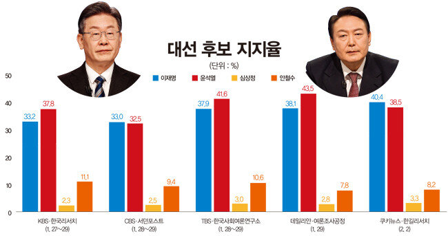 더불어민주당 이재명 대선 후보(왼쪽). 국민의힘 윤석열 대선 후보. [동아DB, 자료 | 한국리서치·서던포스트·한국사회여론연구소·여론조사공정·한길리서치]