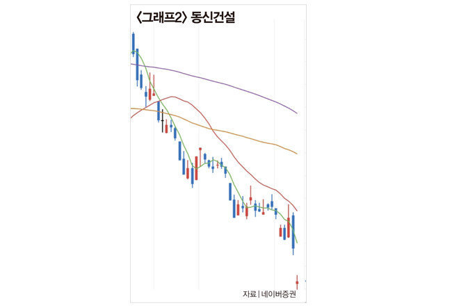 더불어민주당 이재명 대선 후보 테마주로 분류되는 동신건설 주가는 3월 10일 18.56% 하락하며 장을 마감했다.