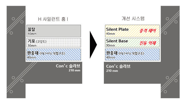 국내 최초로 중량충격음 차단 1등급을 획득한 현대건설의 층간소음 저감 시스템 개념도. [사진 제공 · 현대건설]