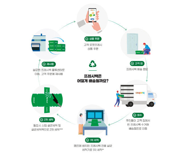 자료 | 쿠팡(2021년 8월 기준)