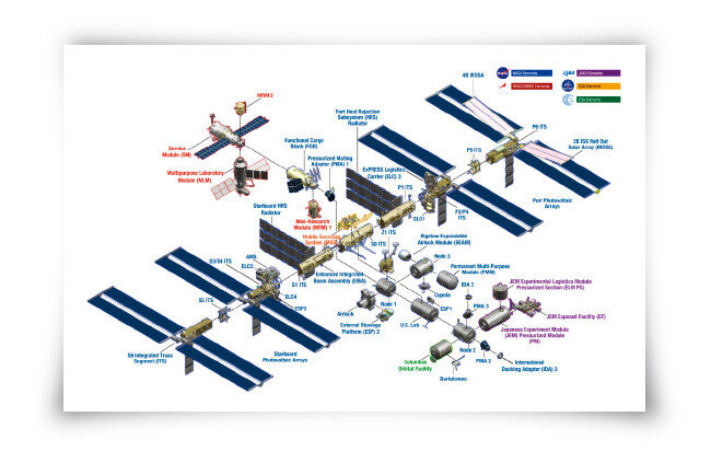 각 우주국의 기술 협력으로 운영되는 국제우주정거장(ISS). 빨간색으로 표시된 부분이 러시아가 기여한 모듈이다. [NASA 홈페이지]