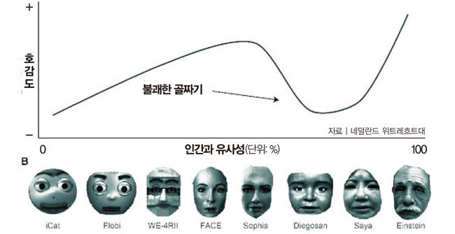 가상인간은 인간과 유사성이 커지다 100%가 되기 전 불쾌한 감정을 이끌어내는 지점에 도달한다.