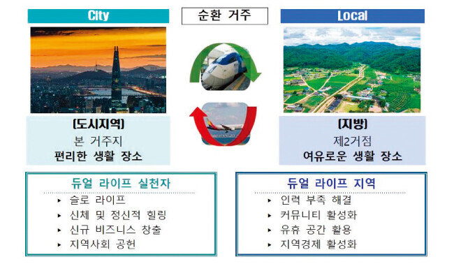 경북형 듀얼 라이프 개념도. [경북도 제공]
