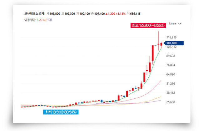 AI 챗봇기업 ‘코난테크놀로지’의 주가 추이. 지난해 12월 1일부터 올해 2월 1일까지 주가가 400.1% 올랐다. [네이버 증권 캡처]