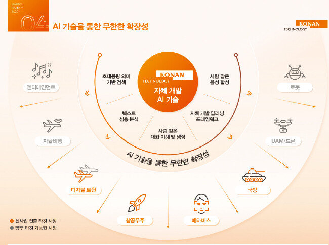 코난테크놀로지의 신사업 분야. [코난테크놀로지 IR 보고서 캡처]