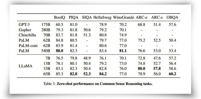 메타가 자사 초거대 인공지능(AI)
언어 모델 ‘라마(LLaMA)’와 함께 공개한 성능평가 논문의 일부. [메타 성능평가 논문 캡처]