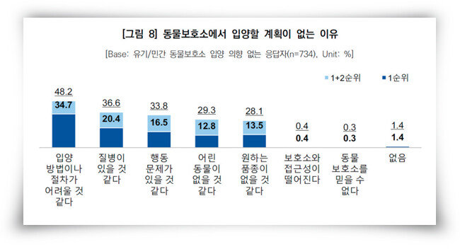 동물복지문제연구소 어웨어의 ‘2022 동물복지에 대한 국민인식조사’ 결과 일부. [자료 캡처]