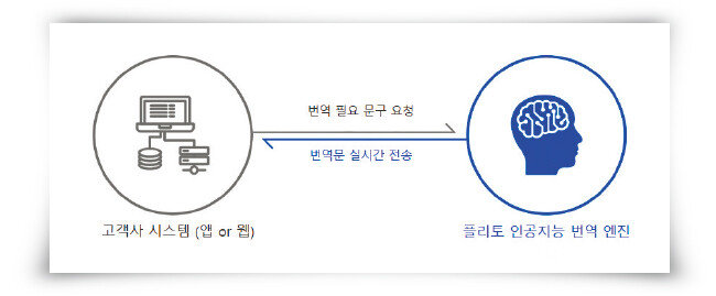 B2B(기업 간 거래) 번역 AI ‘플리토 API 솔루션’의 작동 메커니즘. [플리토 기업소개서 캡처]