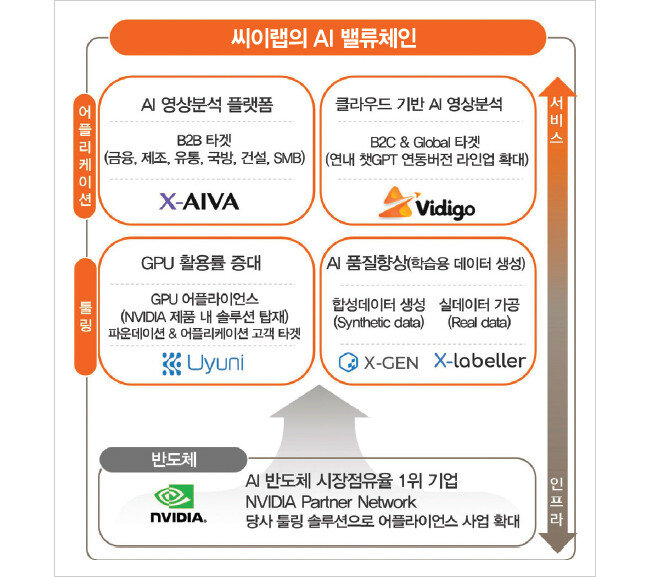 [씨이랩 IR BOOK 캡처]