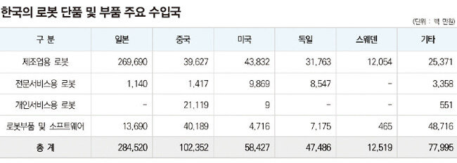 [한국로봇산업진흥원 ‘2021 로봇산업 실태조사 결과보고서’ 캡처]