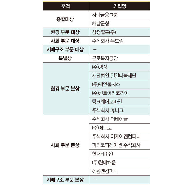 ※ 지배구조 부문의 경우, 적격업체가 없어 당해 연도 미선정