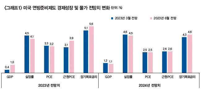 [자료 | 미국 연방준비제도, 키움증권 리서치센터]
