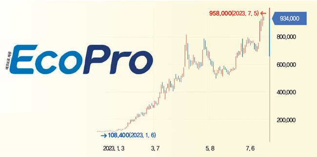 에코프로 주가가 7월 4일 90만 원을 돌파했다. [자료 | 신한투자금융 제공]