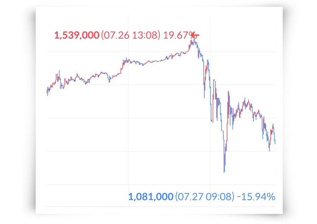 에코프로의 주가가 7월 26일 153만9000원까지 상승한 후 급락하면서 시장 참여자들의 긴장감이 고조됐다. [신한투자증권 제공]