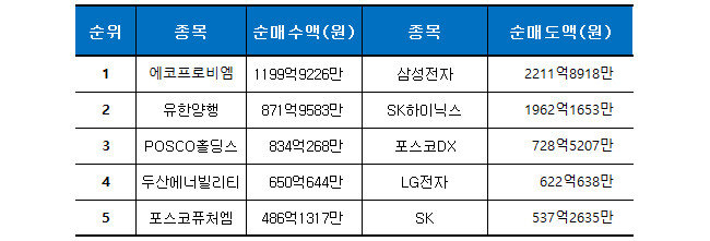 기간: 10월 10~13일ㅣ자료: 한국거래소