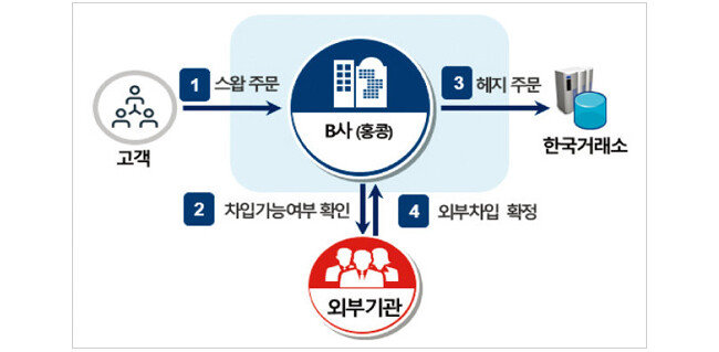 B사의 무차입 공매도 수법.[금융감독원]