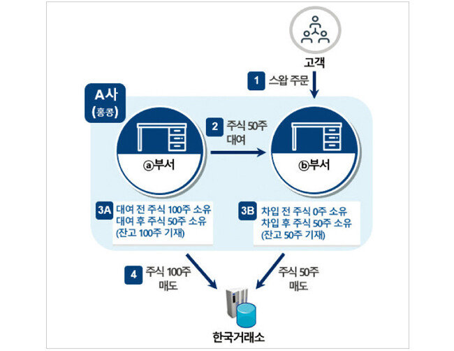 A사의 무차입 공매도 수법.[금융감독원]