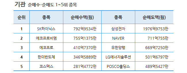 기간: 10월 16~20일ㅣ자료: 한국거래소