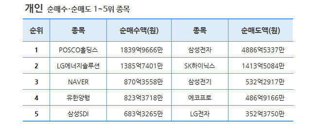 기간: 10월 16~20일ㅣ자료: 한국거래소