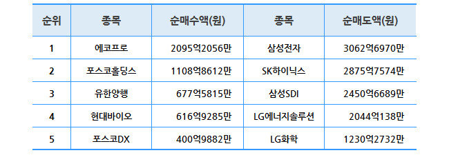 기간: 10월 23~27일ㅣ자료: 한국거래소