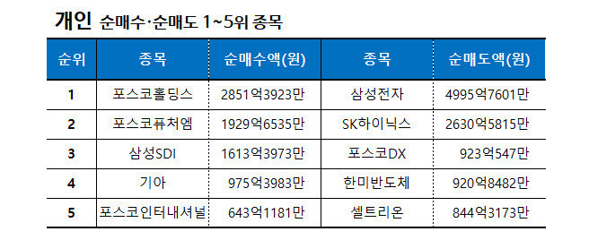 기간: 11월 6일~11월 10일 ㅣ자료: 한국거래소
