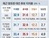 李 33.4% vs 尹 35.9%… 李 35.6% vs 尹 34.4%