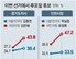 경기지사 김동연 36.4% vs 김은혜 43.8%