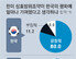 한국인 80%-미국인 66% “상호방위조약 韓평화 기여”